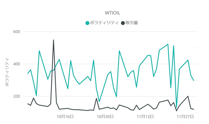 【WTI原油(WTIOIL)のボラティリティと取引量の推移(対象月：2022年10月・11月)】