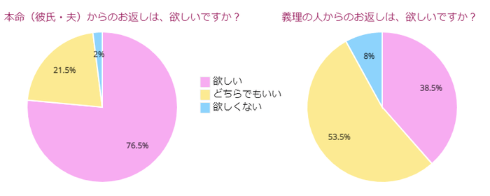 彼氏・夫、義理からのお返し