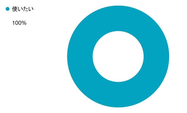 Q1 今後もコドモンを使いたいと思いますか