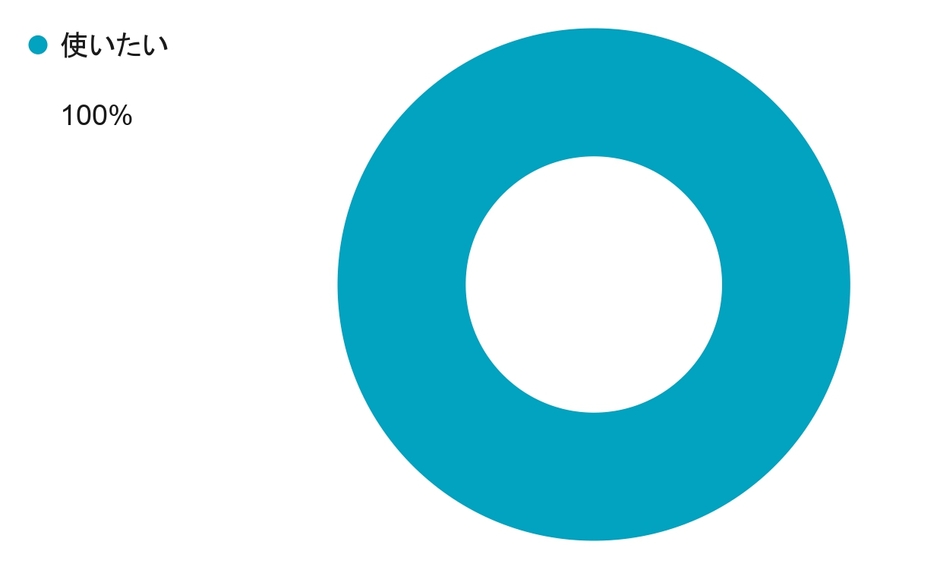 Q1 今後もコドモンを使いたいと思いますか