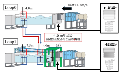 気流・波ハイブリッドループ法の概略図 　（上段）ファンで風を送り風波を発達、（下段）造波装置と可動翼で風波と気流を生成