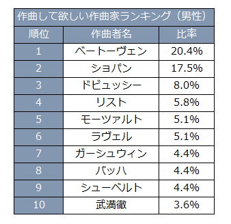 作曲してほしい作曲家ランキング（男性）