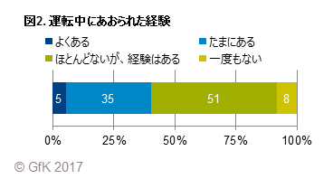 図2. 運転中にあおられた経験