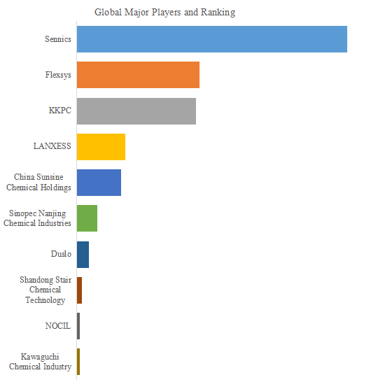 世界のゴム用酸化防止剤6PPD市場におけるトップ11企業のランキングと市場シェア（2024年の調査データに基づく；最新のデータは、当社の最新調査データに基づいている）
