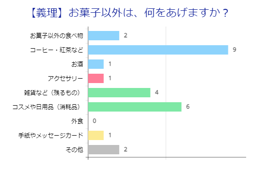 【義理】お菓子以外の種類(男性)