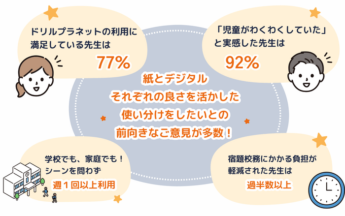 小学校向けデジタルドリル「ドリルプラネット」実証研究アンケート中間結果サマリー