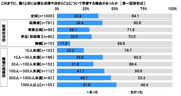 これまでに働くときに必要な法律や決まりごとについて学習する機会があったか