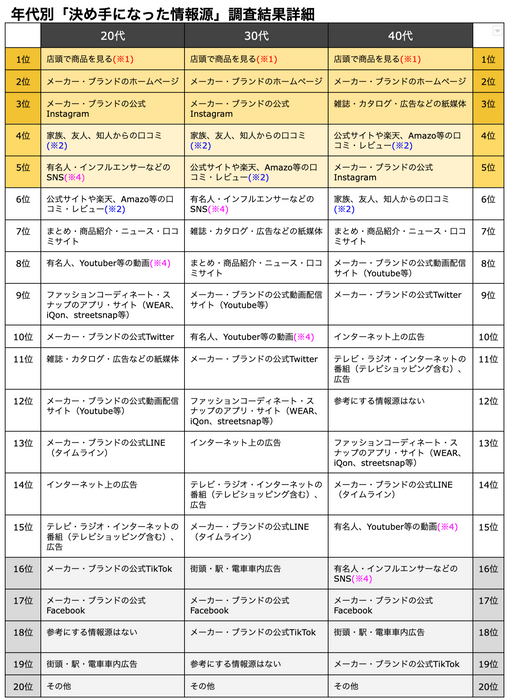 年代別「決め手になった情報源」　調査結果詳細