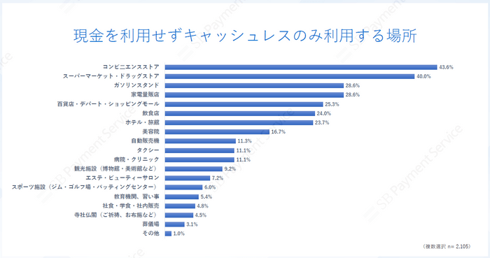 現金を利用せずキャッシュレスのみ利用する場所