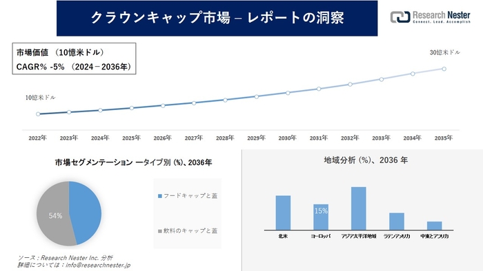 クラウンキャップ市場