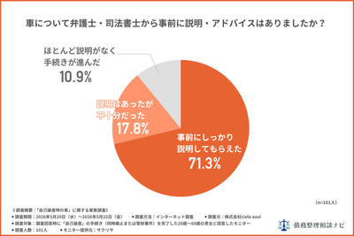 車について弁護士や司法書士から事前に説明はありましたか?