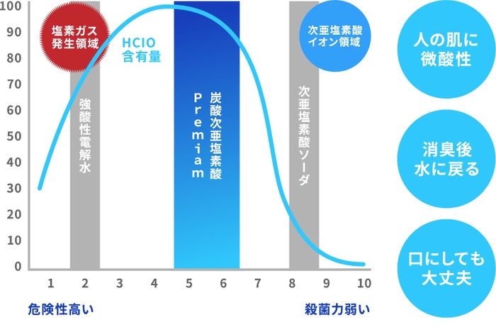 安全性
