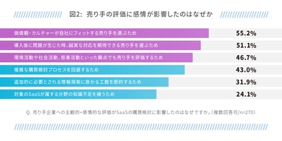 売り手の評価に感情が影響したのはなぜか