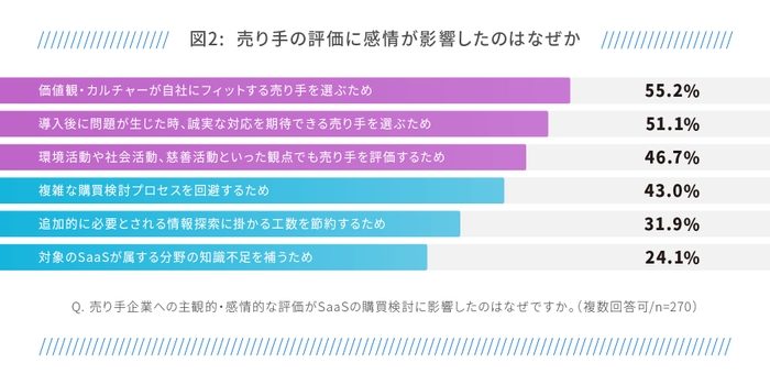 売り手の評価に感情が影響したのはなぜか