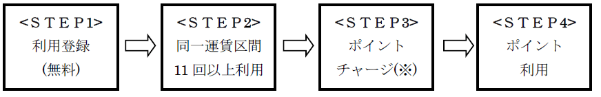 利用登録からポイント利用までの流れ