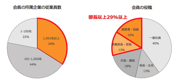 会員属性