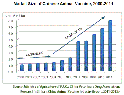 中国の動物用ワクチン産業：2011年～2012年