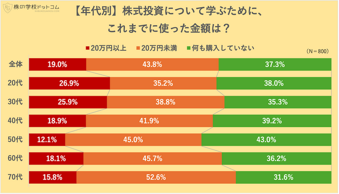 【年代別】株を学ぶために使った金額