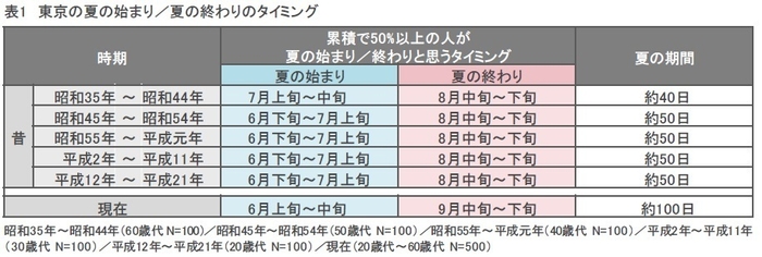 表1：東京の夏の始まり／夏の終わりのタイミング