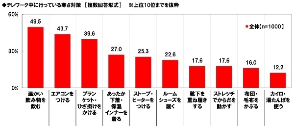 テレワーク中に行っている寒さ対策