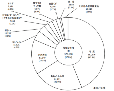 <図3>産業廃棄物の種類別排出量(令和3年実績値)