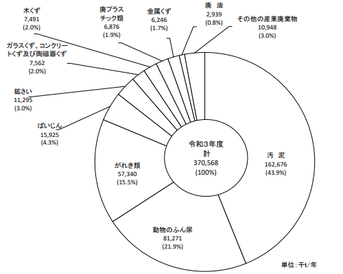 ＜図3＞産業廃棄物の種類別排出量（令和3年実績値）