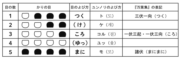 【図１】幻となった「かりの目」のよび方