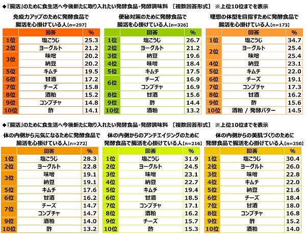 『腸活』のために食生活へ今後新たに取り入れたい発酵食品・発酵調味料(2)