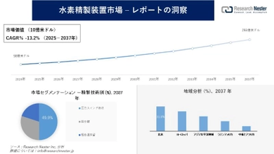 水素精製装置市場調査の発展、傾向、需要、成長分析および予測2025―2037年