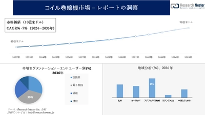 コイル巻線機市場調査の発展、傾向、需要、成長分析および予測2024―2036年