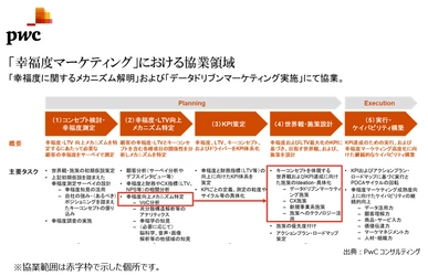 インサイトテック、PwCコンサルティング社の 「幸福度マーケティング」で協業