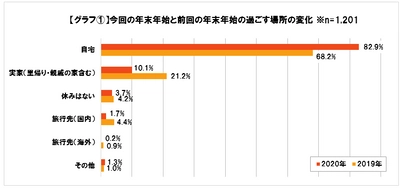 ～＜速報＞“コロナ禍の年末年始の過ごし方や旅行に関するアンケート”～ 　全国20代以上 約1,200人に調査を実施 どう過ごす？コロナ禍の年末年始　「自宅でゆっくり過ごす」が約8割　　　旅行は国内・海外ともに減少　コロナの影響除けば4割近くが年末年始の旅行を希望