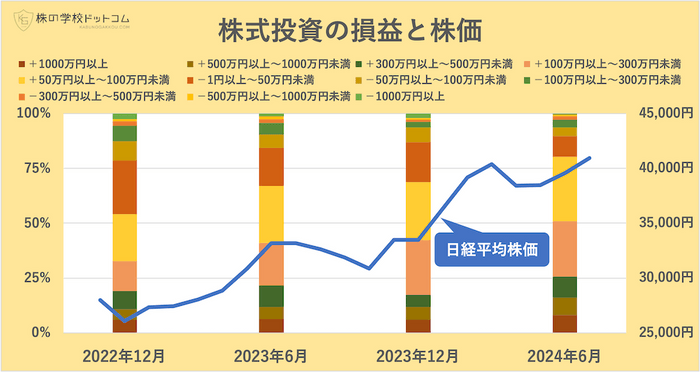 株式投資の損益と株価推移