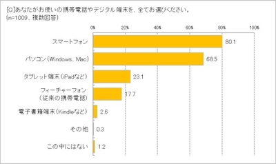 スマートフォン「とても使いこなしている」人は4.1％！　 82.6％が何らかのSNSを利用、LINEは76％　 将来欲しいアプリの3大キーワードは「健康・お金・孤独」