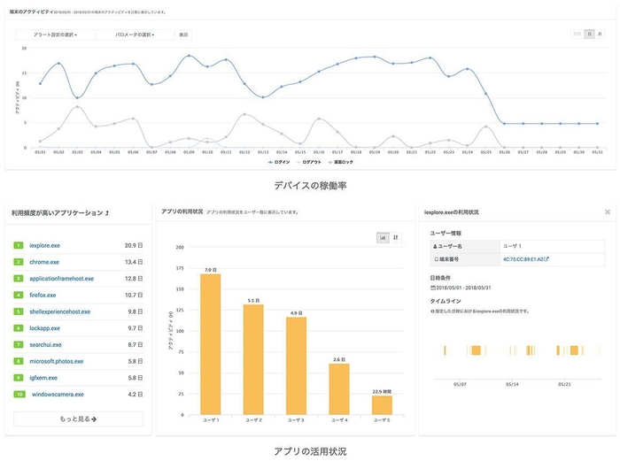 デバイスの稼働率・アプリの活用状況