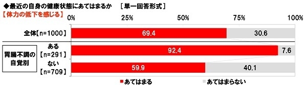 体力の低下を感じるか