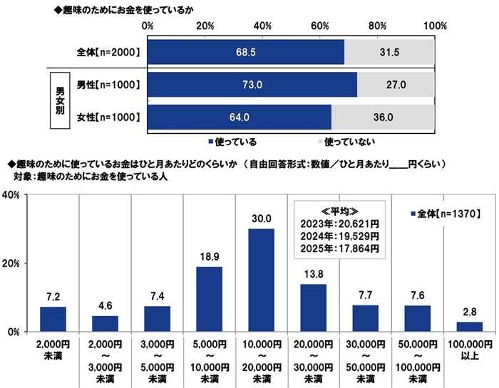 趣味のためにお金を使っているか