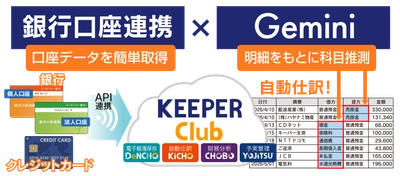 銀行明細の入力がゼロに。クラウド会計「KEEPER Club」が 最新AI「Gemini」による勘定科目の推測を実装　 金融API連携×Geminiにより仕訳入力の大幅な効率化を実現
