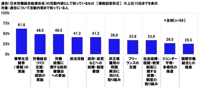 連合(日本労働組合総連合会)の活動内容として知っているもの