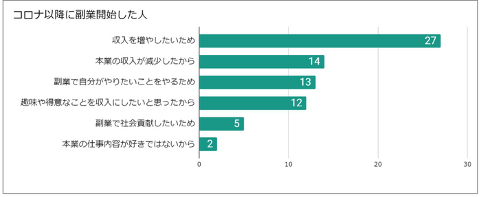 コロナ禍以降に副業開始している人