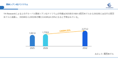 上記の図表/データは、YHResearchの最新レポート「グローバル固体シアン化ナトリウムのトップ会社の市場シェアおよびランキング 2026」から引用されています。