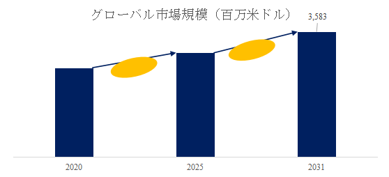 上記の図表／データは、YHResearchの最新レポート「2025～2031年のグローバルハイドロセラピーマッサージバス市場調査レポート」