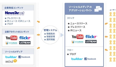 企業が発信している情報を一元的に管理・閲覧できるサイト「ソーシャルメディア・アグリゲーションサイト」の企画・構築ソリューション提供開始のお知らせ【株式会社パンセ】