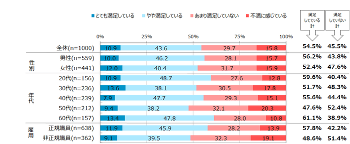 図表1 あなたは現在所属しているチームの雰囲気に満足していますか。(単一回答)