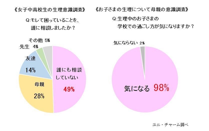 《女子中高校生の生理意識調査》《お子さまの生理について母親の意識調査》