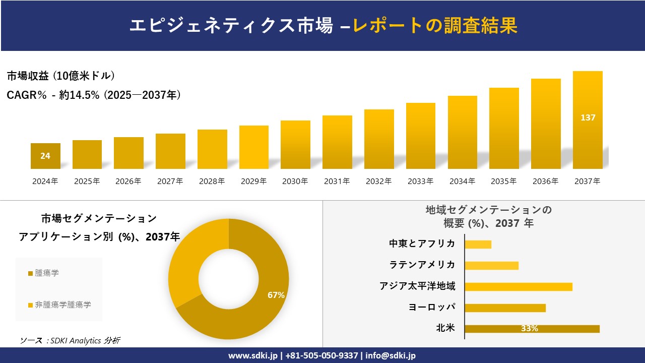 エピジェネティクス市場の発展、傾向、需要、成長分析および予測2025－2037年