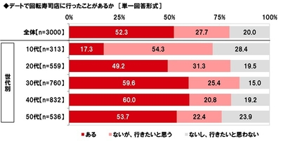 デートで回転寿司店に行ったことがあるか