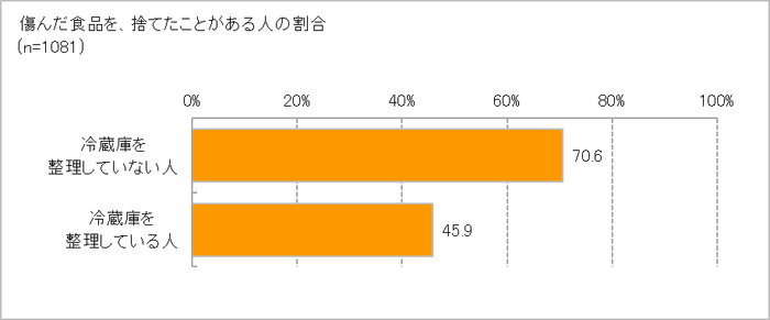 冷蔵庫整理度別、傷んだ食品を捨てる人の割合