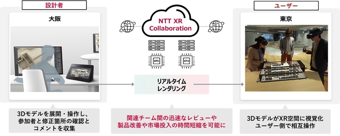 <「NTT XR Collaboration」での「空間再現ディスプレイ」対応イメージ図>