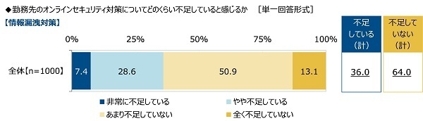 勤務先の【情報漏洩対策】についてどのくらい不安を感じるか